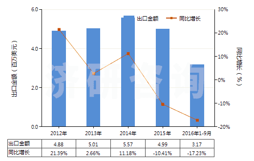 2012-2016年9月中國燙發(fā)劑(HS33052000)出口總額及增速統(tǒng)計(jì)